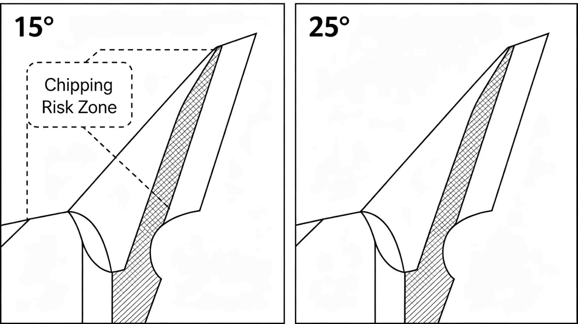 Circular blades Circular blades