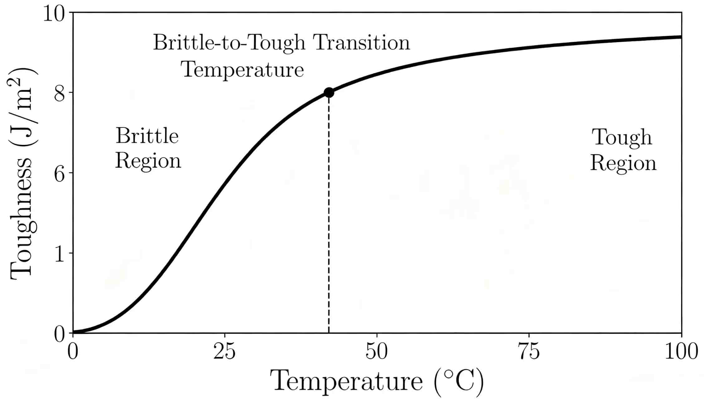 Temperature-toughness curve diagram Temperature-toughness curve diagram