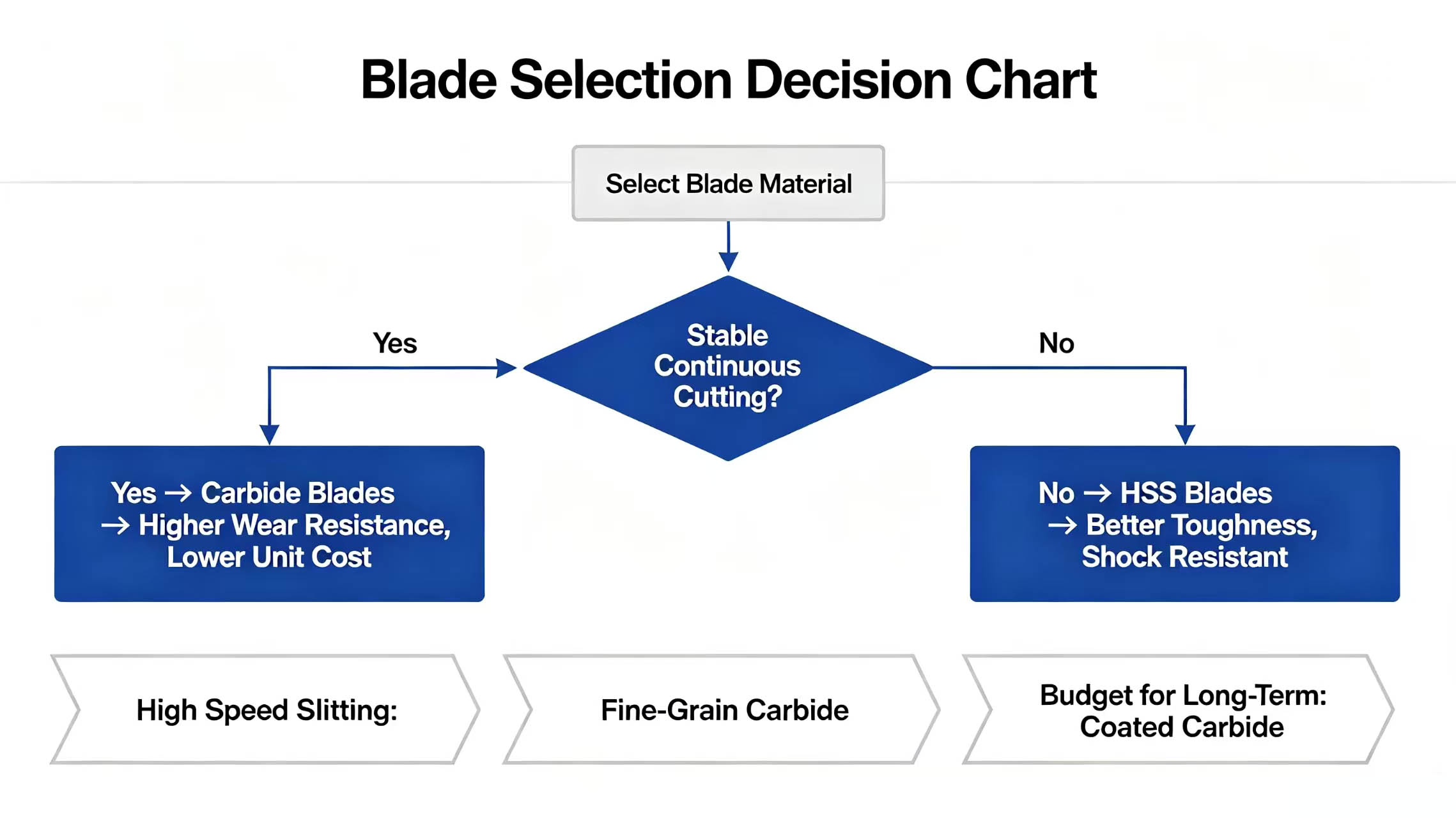 Selection decision diagram Selection decision diagram